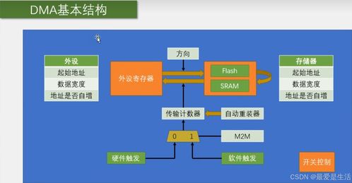 STM32 DMA 高效數(shù)據(jù)處理與存儲服務的關(guān)鍵技術(shù)