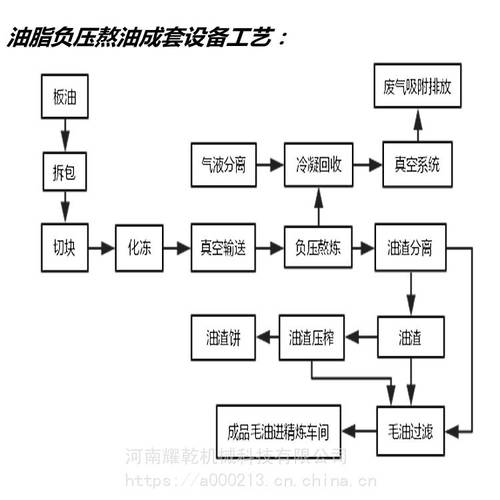 焦作動物油加工設備 無氣味豬板油熬煉設備 肥肉熬油設備